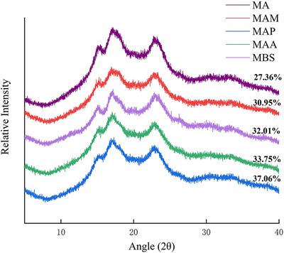 A study of starch resources with high-amylose content from five Chinese mutant banana species
